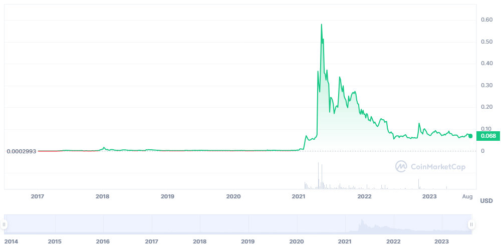 Dogecoin value | Dogecoin chart | Dogecoin price | DOGE | XDG | XapaWallet