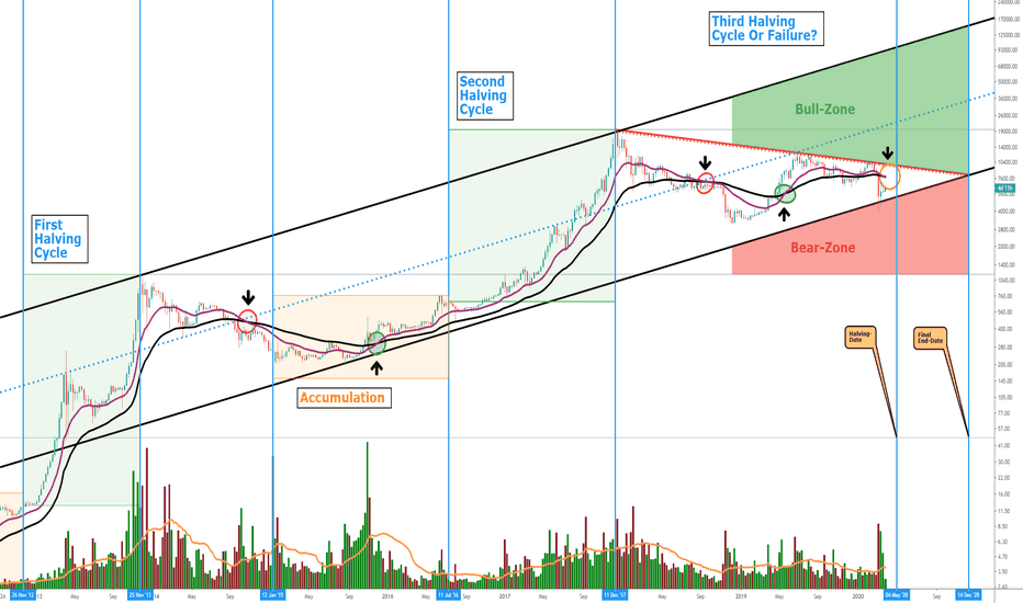 Bitcoin Halving Events — Indicator by kevindcarr — TradingView