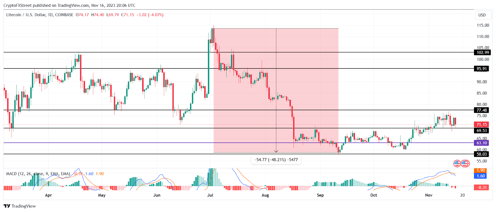 Buy Litecoin (LTC) Australia | Litecoin Price AUD | How to Buy Litecoin