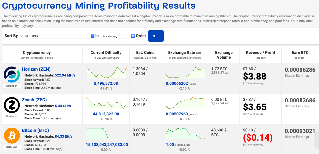 Dash (DASH) Mining Profitability Calculator | CryptoRival
