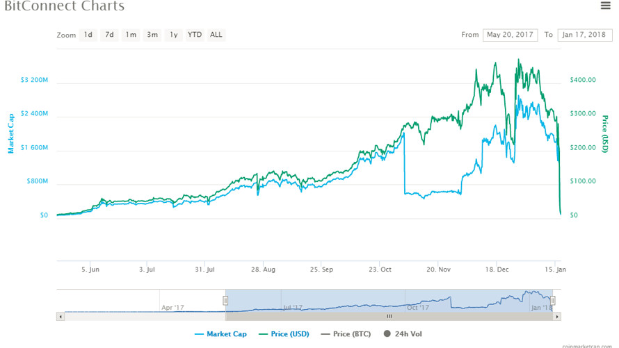 BitConnect Price (DISCONTINUED)