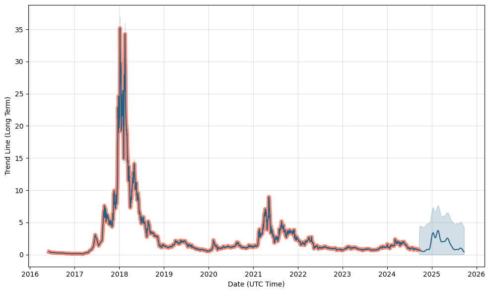 Rate Lisk (LSK), Market Cap, Chart