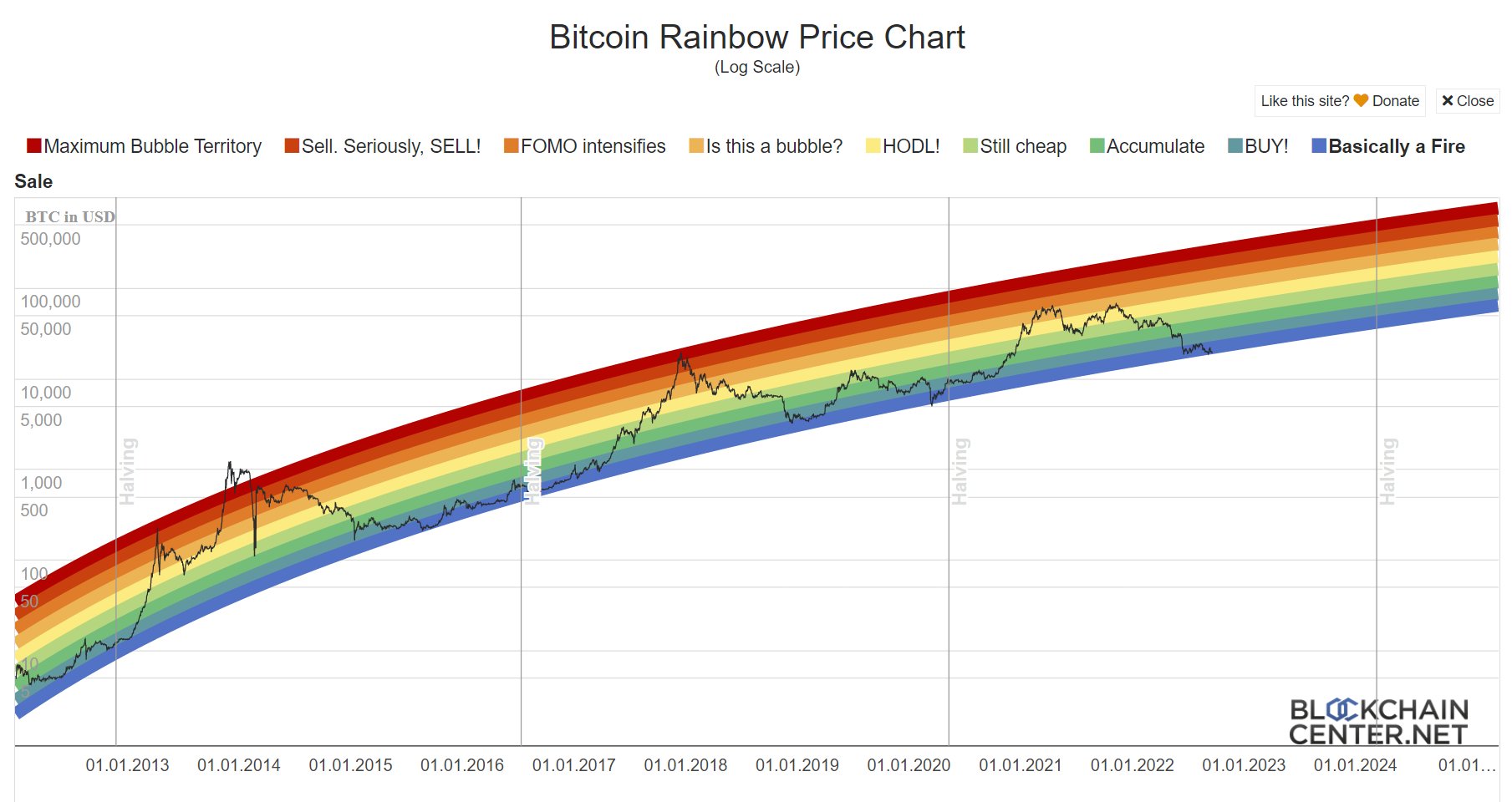 Bitcoin Rainbow Chart | StatMuse Money