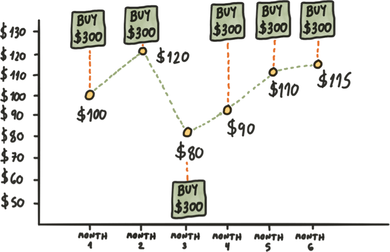 What is Dollar Cost Averaging (DCA)? Definition & Meaning | Crypto Wiki