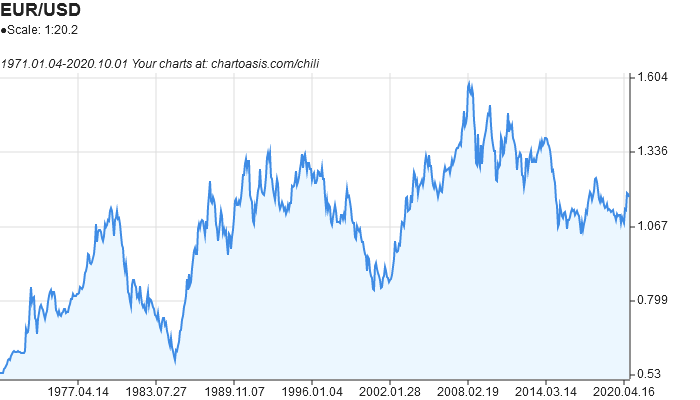 Euro to dollar history Feb 29, | Statista