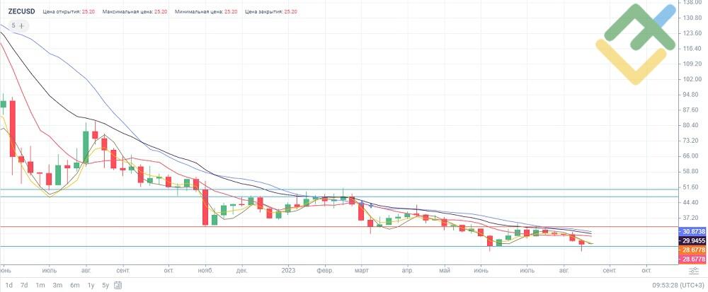 Calculate ZEC to USD live today (ZEC-USD) | CoinMarketCap