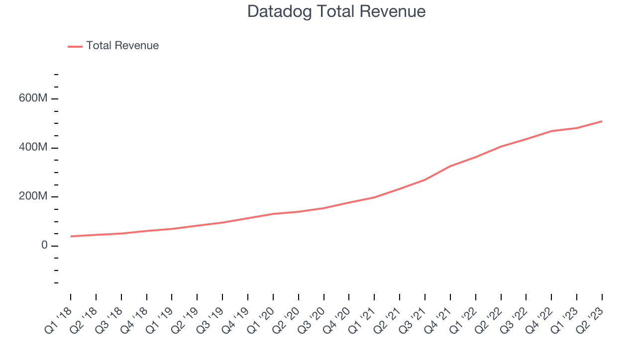 DDOG Stock Price Quote | Morningstar