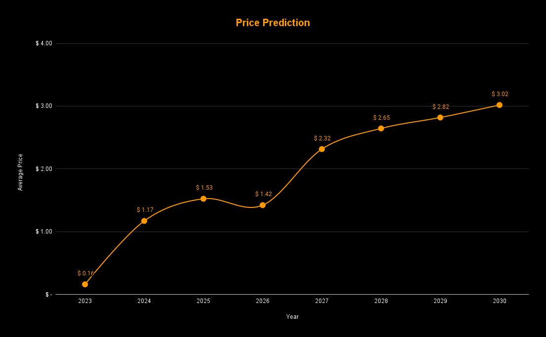 Orchid (OXT) price prediction , , 