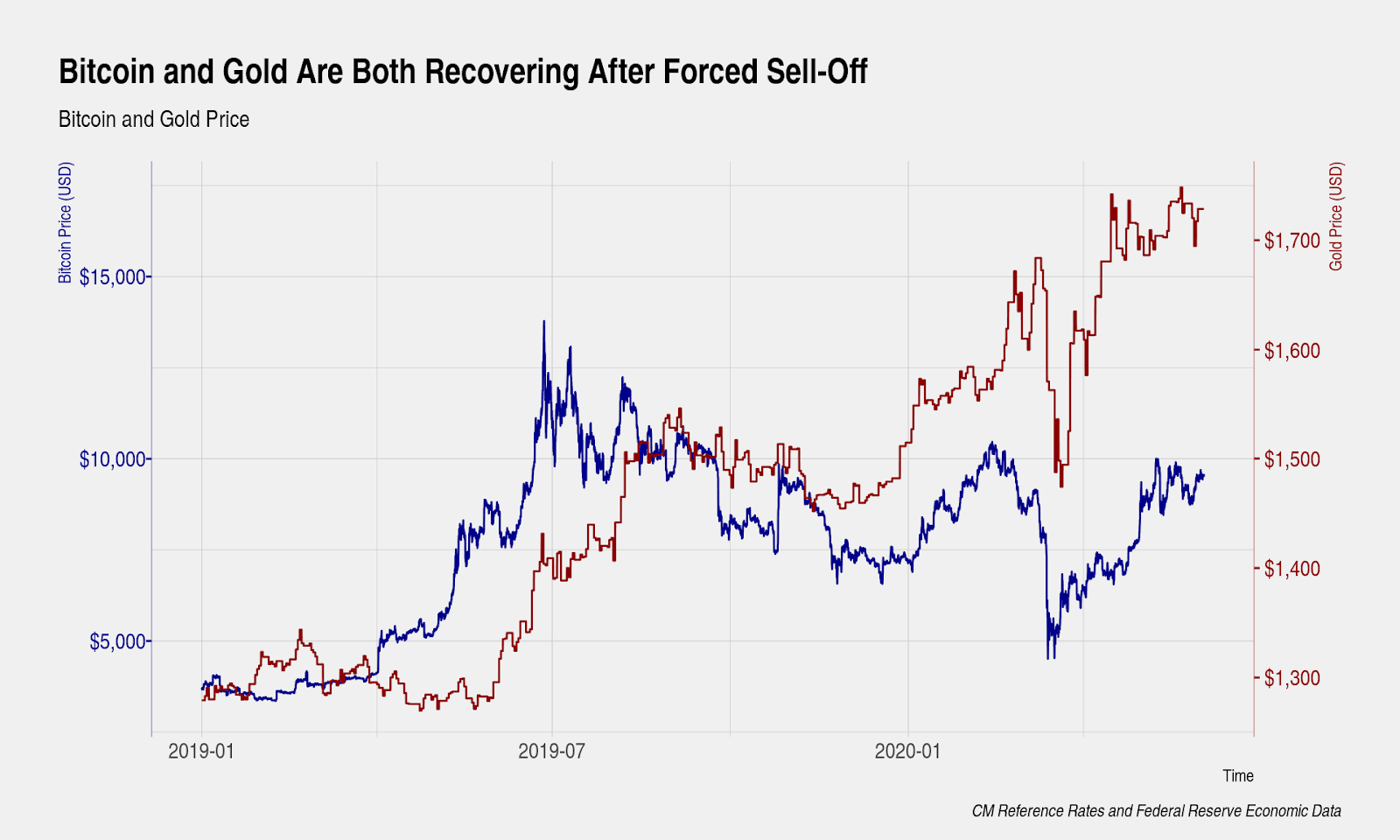 Gold vs. Bitcoin: Where to invest in ?