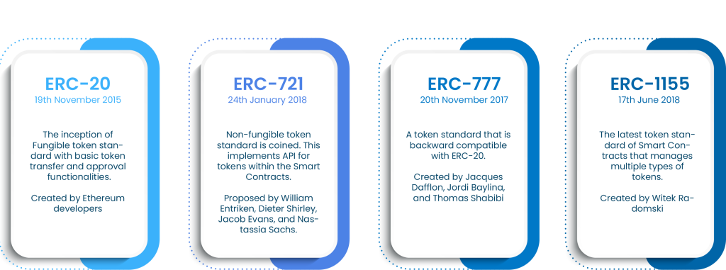 How to Get Token Holder Data for ERC, ERC and ERCs | Unified API |Covalent