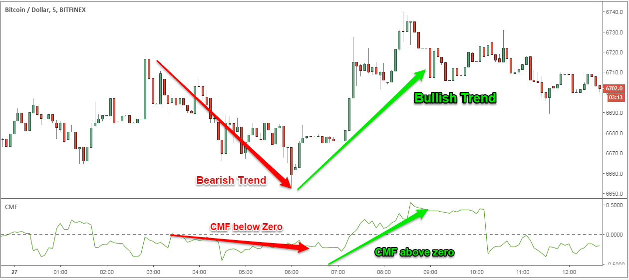 Understanding crypto chart patterns: A guide to charting and analysis | OKX