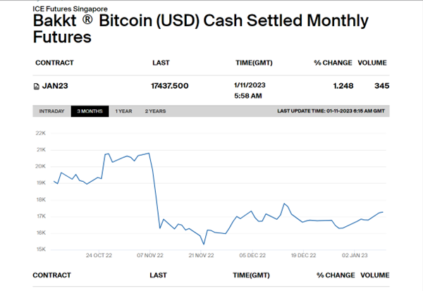 ICE’s Bakkt Crypto Platform Records $mln Worth BTC Trading Volume in 24hrs