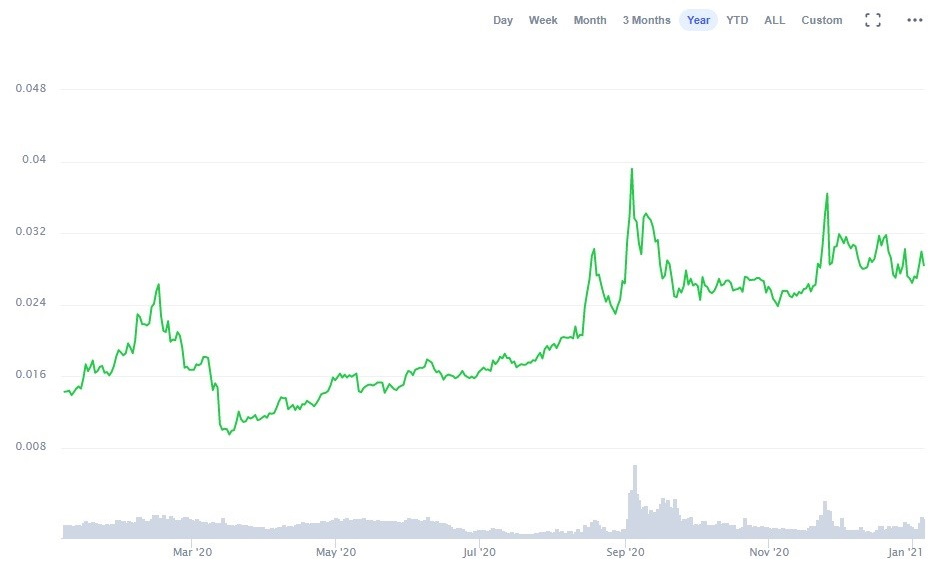 TRON Price Today - TRX Coin Price Chart & Crypto Market Cap