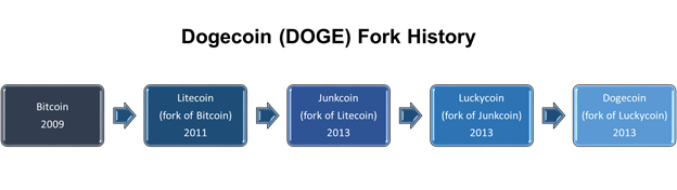 Convert , Dogecoin to EURO