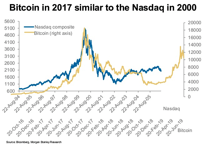 Bitcoin's Tight Correlation With Nasdaq-SPX Ratio Muddies Safe-Haven Narrative