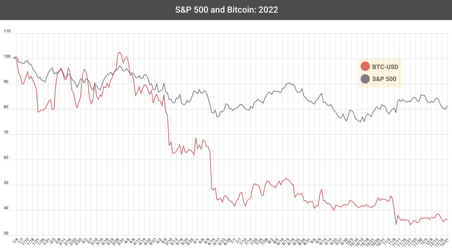 Bitcoin price: How much would $ in Bitcoin be worth now if you invested earlier? | Fortune