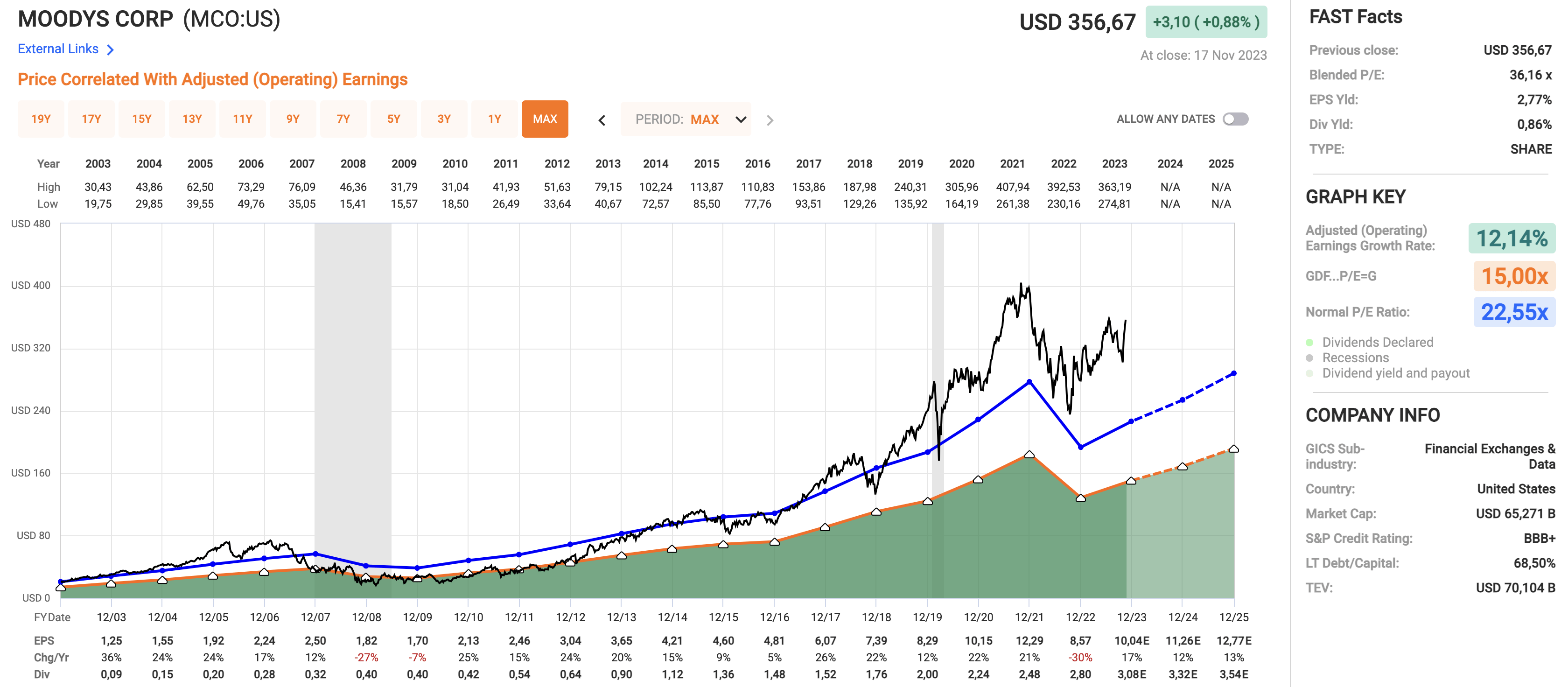 Moody's Corporation (MCO) - Earnings History