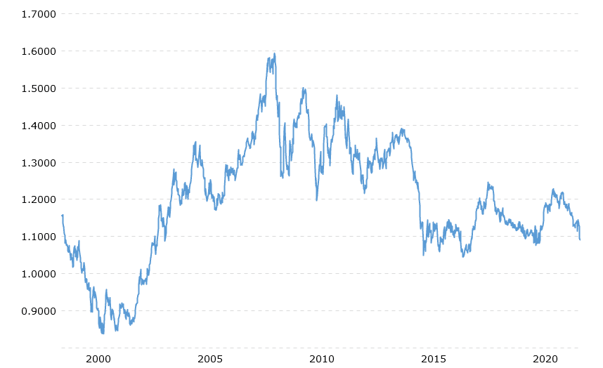 The History of the EUR/USD | Plus