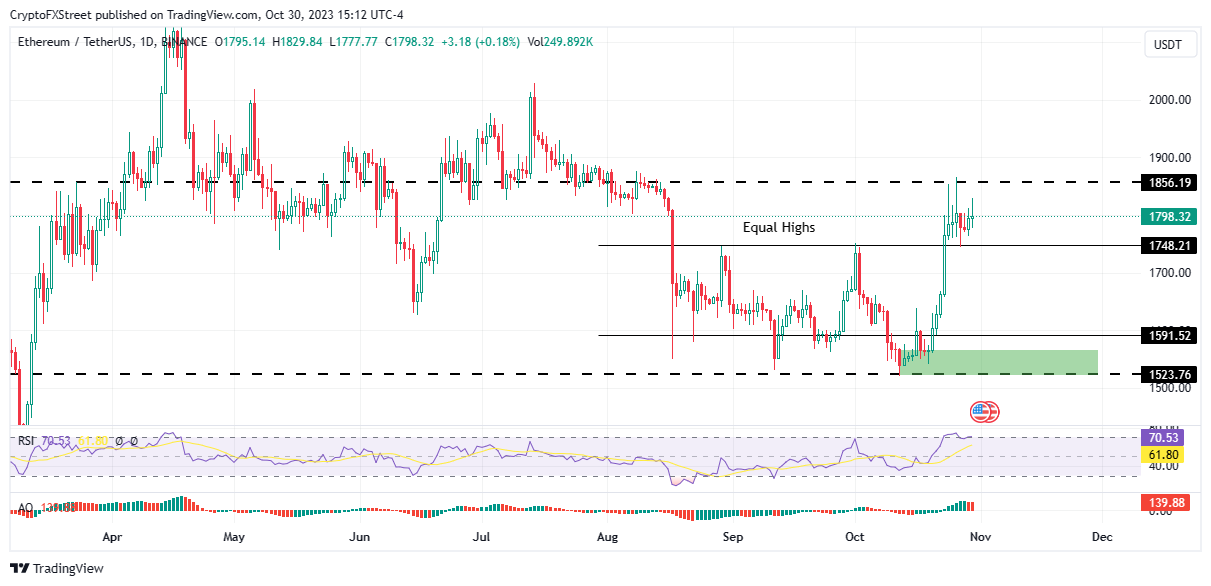 ETHEREUM - ETH/USD Trading signals