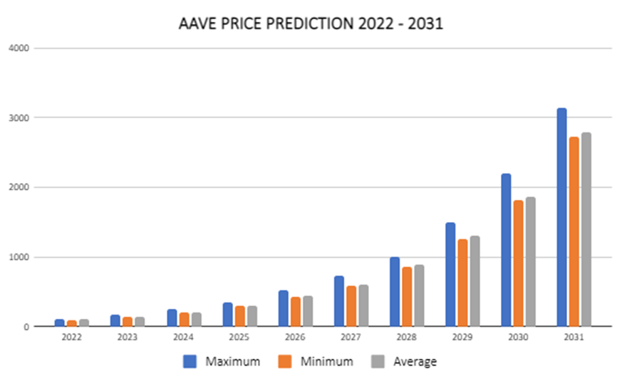 AAVE Price Prediction | Eclac