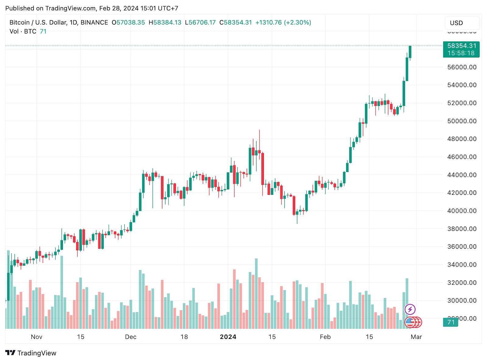 Lowest Price Bitcoin | StatMuse Money