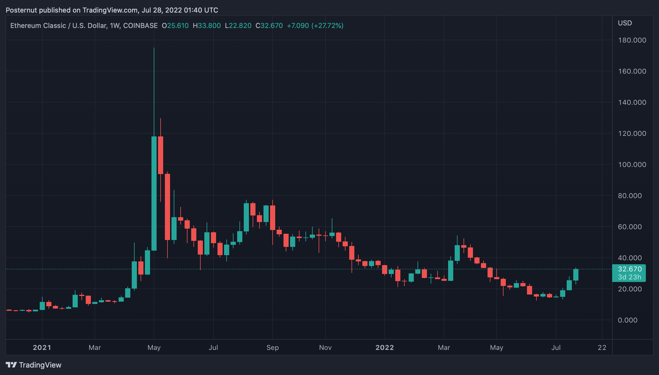 Ethereum Classic ETC Network Hashrate Chart - 2Miners