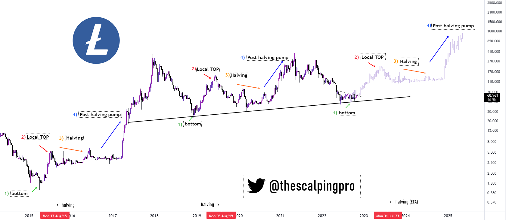 LTC Price Predictions Will Litecoin Reach $? | Coin Culture