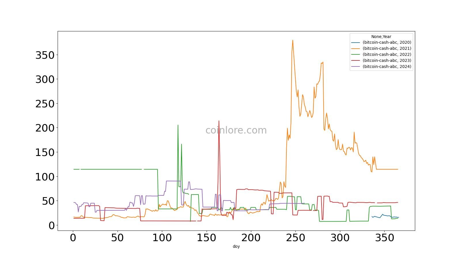 Bitcoin Cash Price Index - Current Bch Value to INR & Live Chart