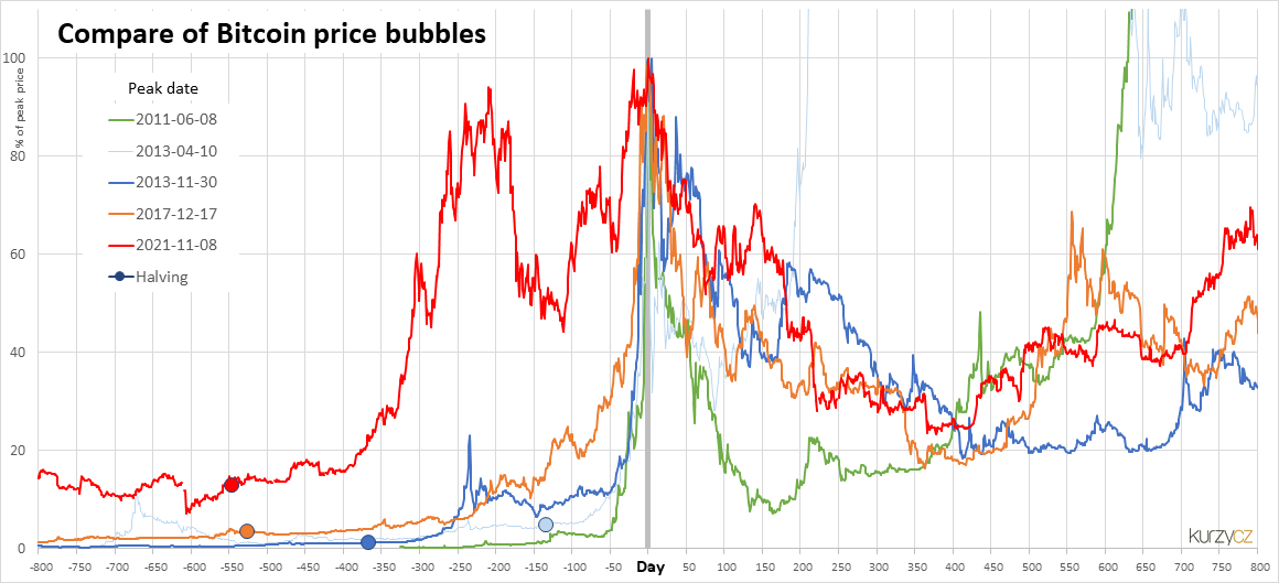 Bitcoin Price Chart December | StatMuse Money