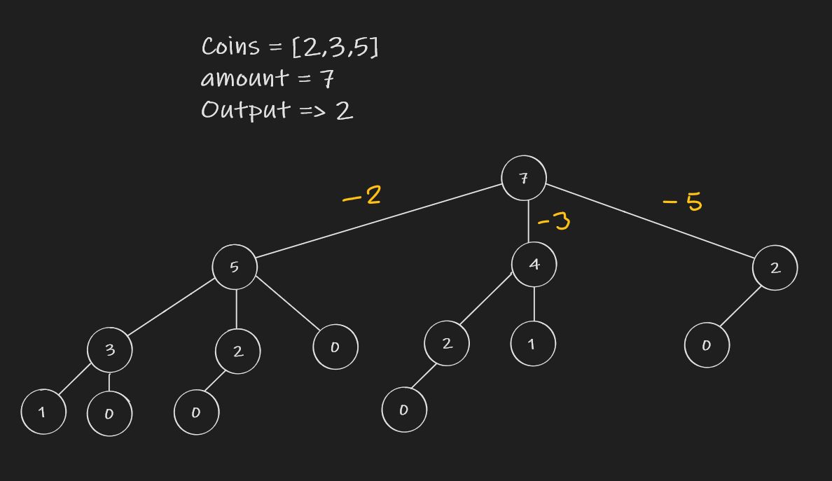 Minimum Coin Change Problem