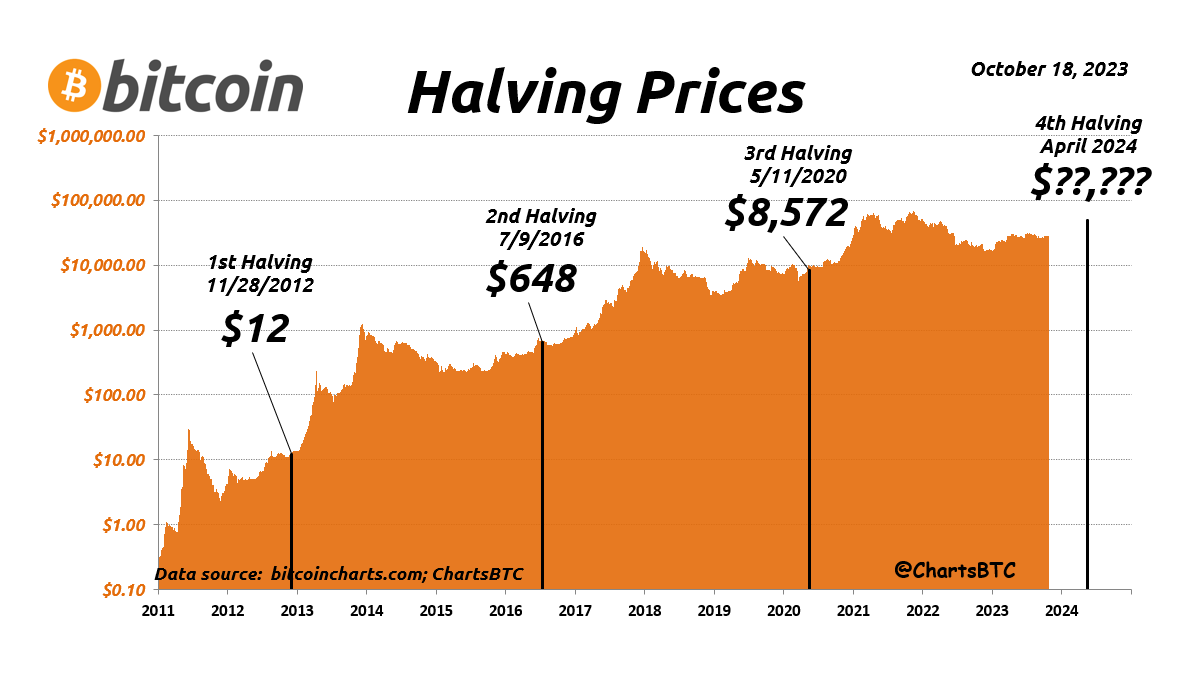 Bitcoin price tracking ahead of the past 2 halvings — now 3 months to go - Blockworks