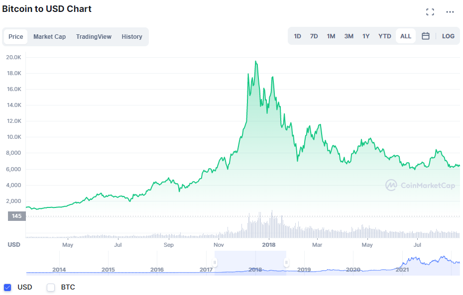 Bitcoin Price today in India is ₹5,, | BTC-INR | Buyucoin