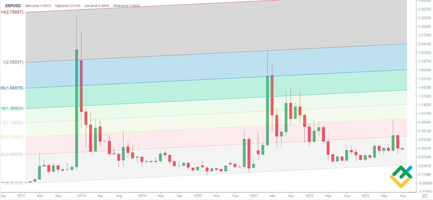 Ripple (XRP) Price Prediction Analysis - Can it Reach $ in Future?