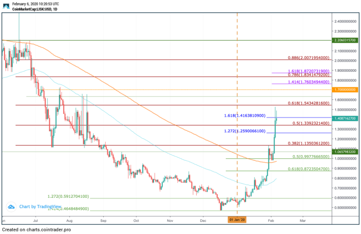 Lisk price prediction & forecast / - 