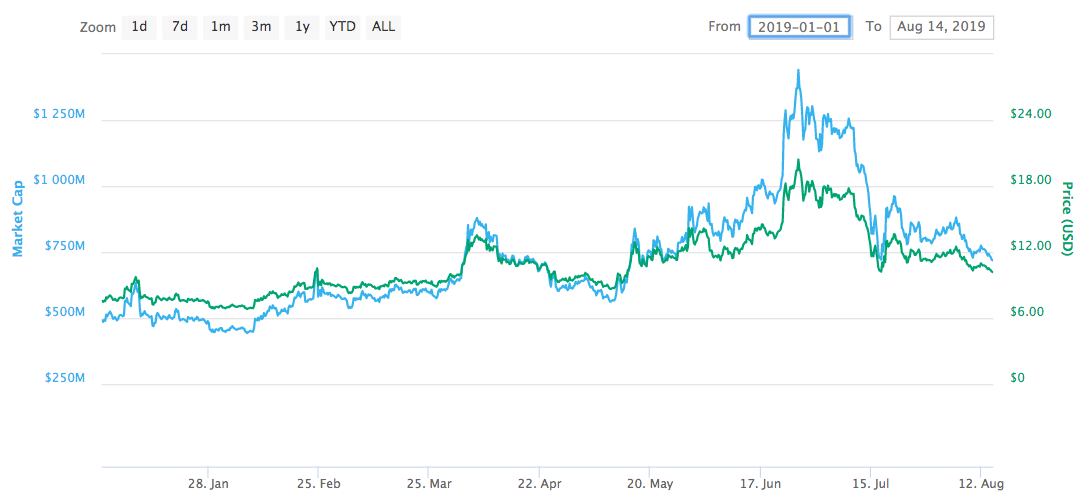 NEO Price Today | NEO Price Prediction, Live Chart and News Forecast - CoinGape