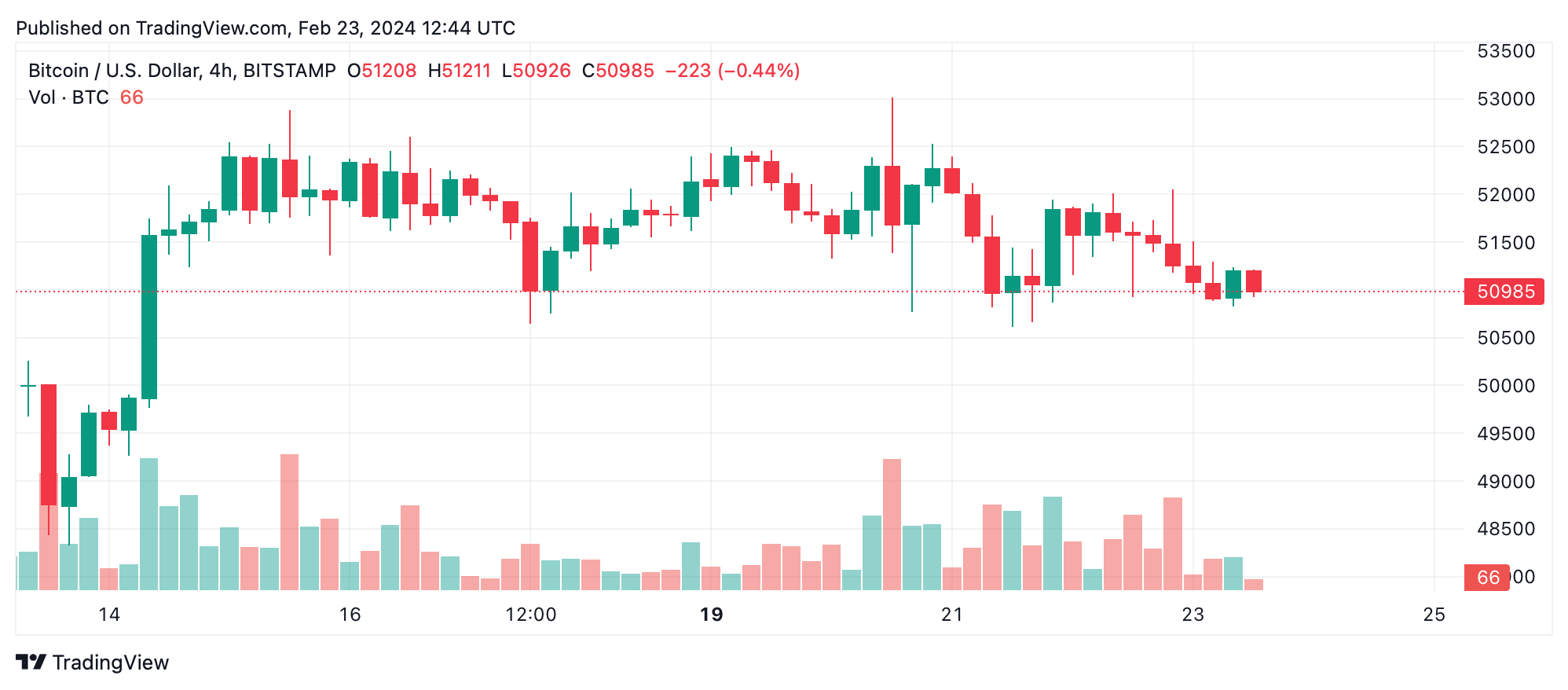 Bitcoin price today, BTC to USD live price, marketcap and chart | CoinMarketCap