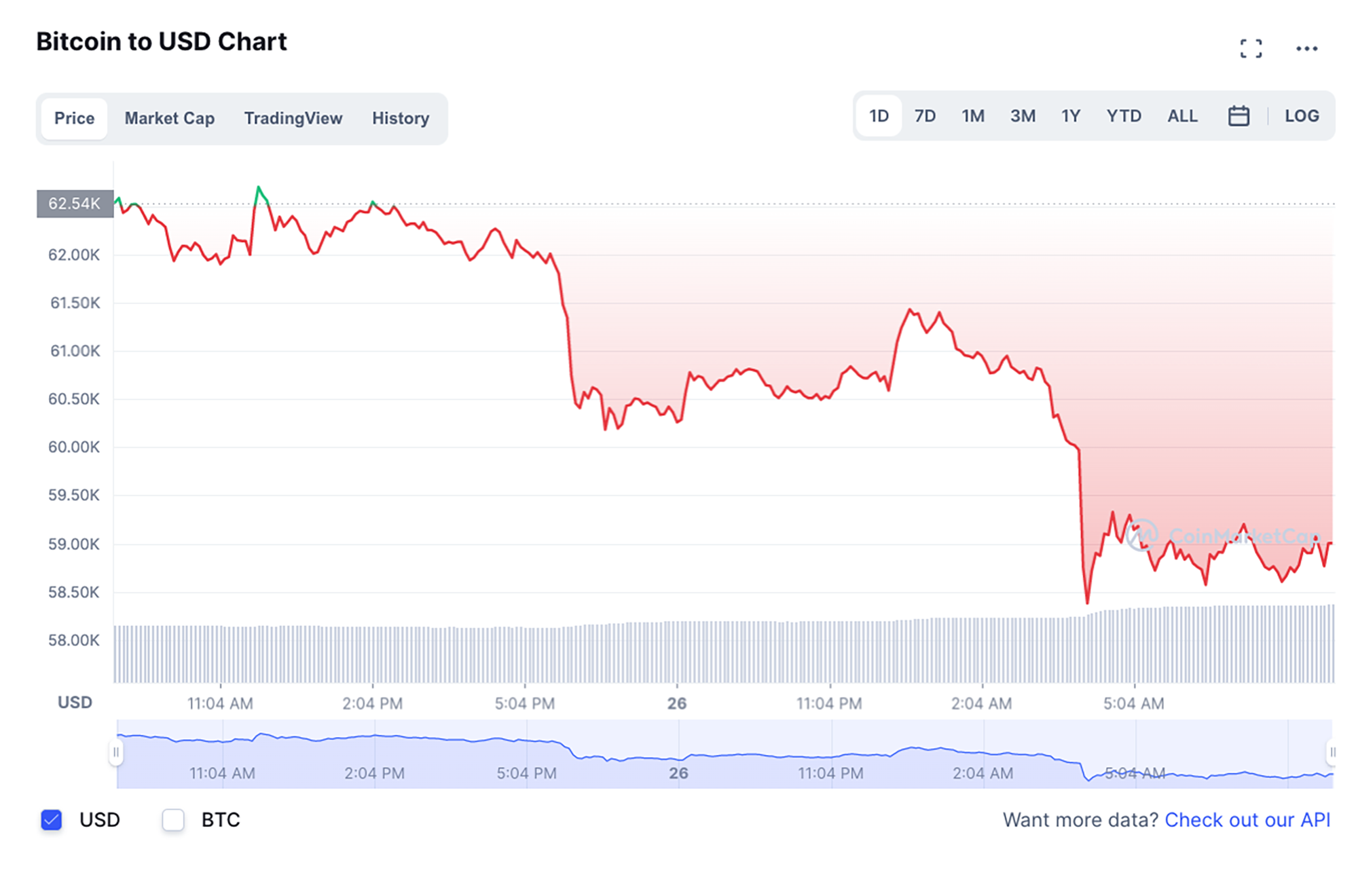 Crypto is crashing. Here's how to bet against it. | The Business of Business