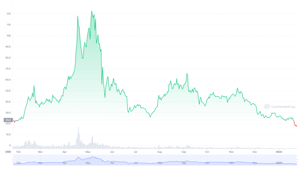 NEOUSD - NEO Price Chart — TradingView