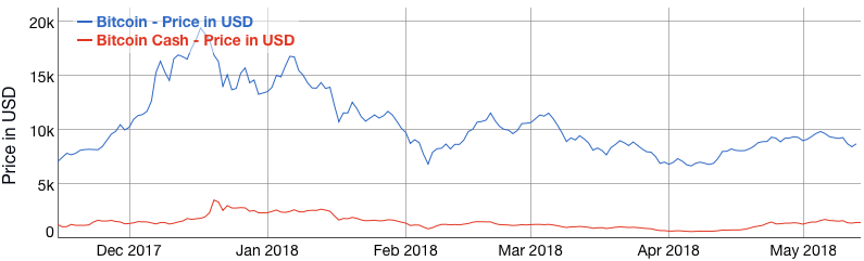 Bitcoin to US Dollar, Convert BTC in USD