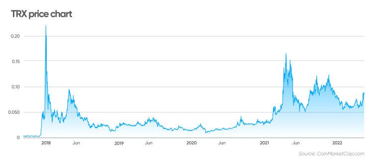 Tron Price | TRX Price Index and Live Chart - CoinDesk