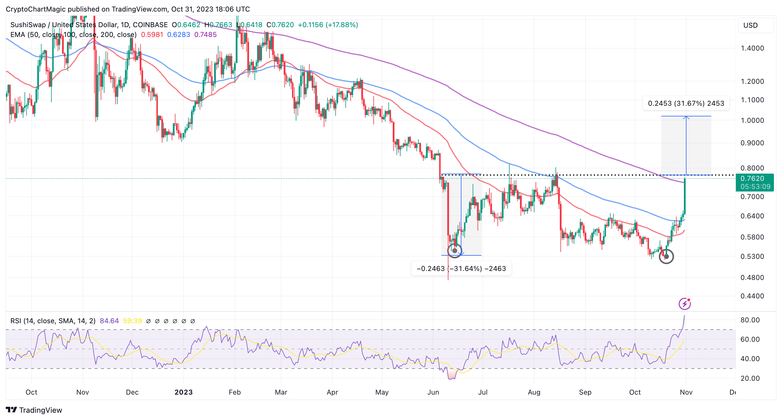 SushiSwap (SUSHI) Price Prediction , , , , and • bitcoinlog.fun