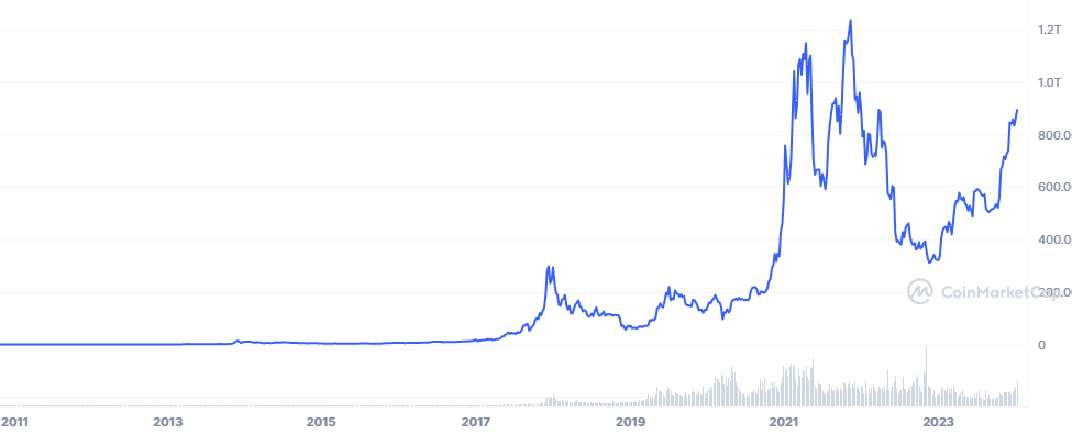 Calcule BTC para USD agora (BTC-USD) | CoinMarketCap