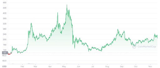 Dash price today, DASH to USD live price, marketcap and chart | CoinMarketCap