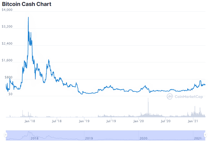 BCH USD - Bitcoin Cash Price Chart — TradingView