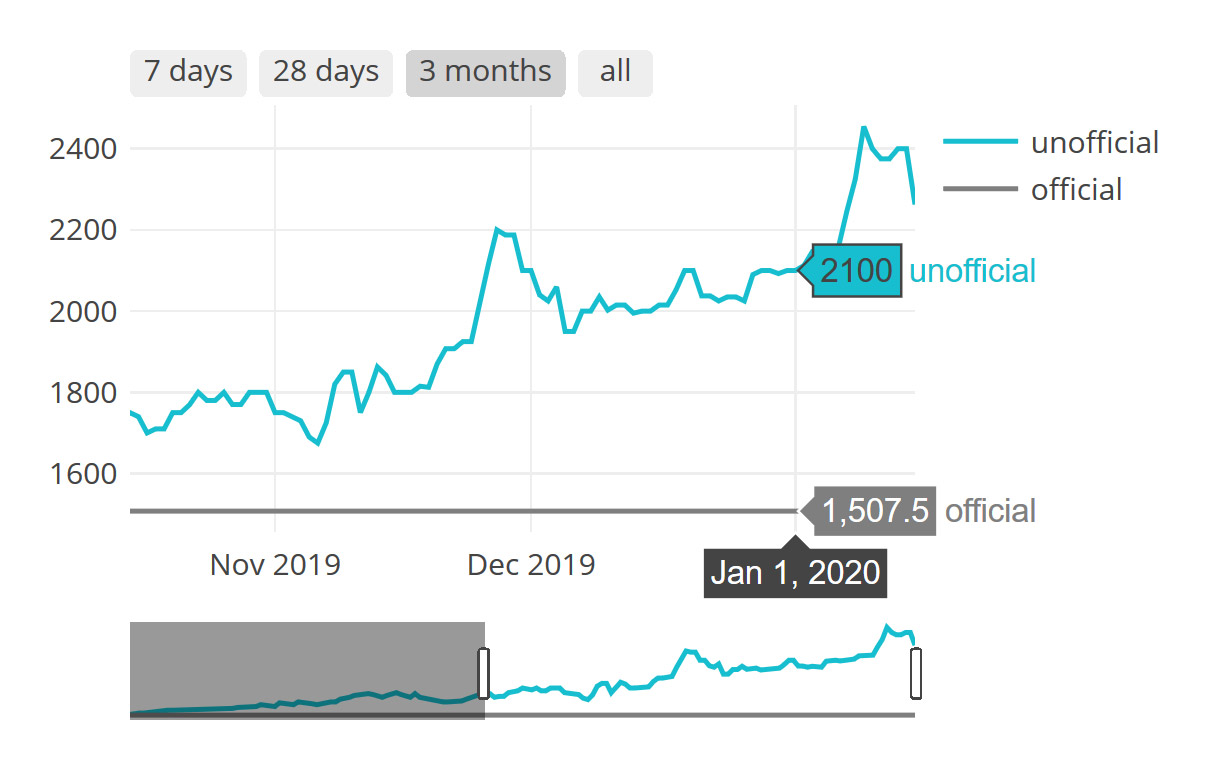 US Dollar (USD) to Lebanese Pound (LBP) exchange rate history