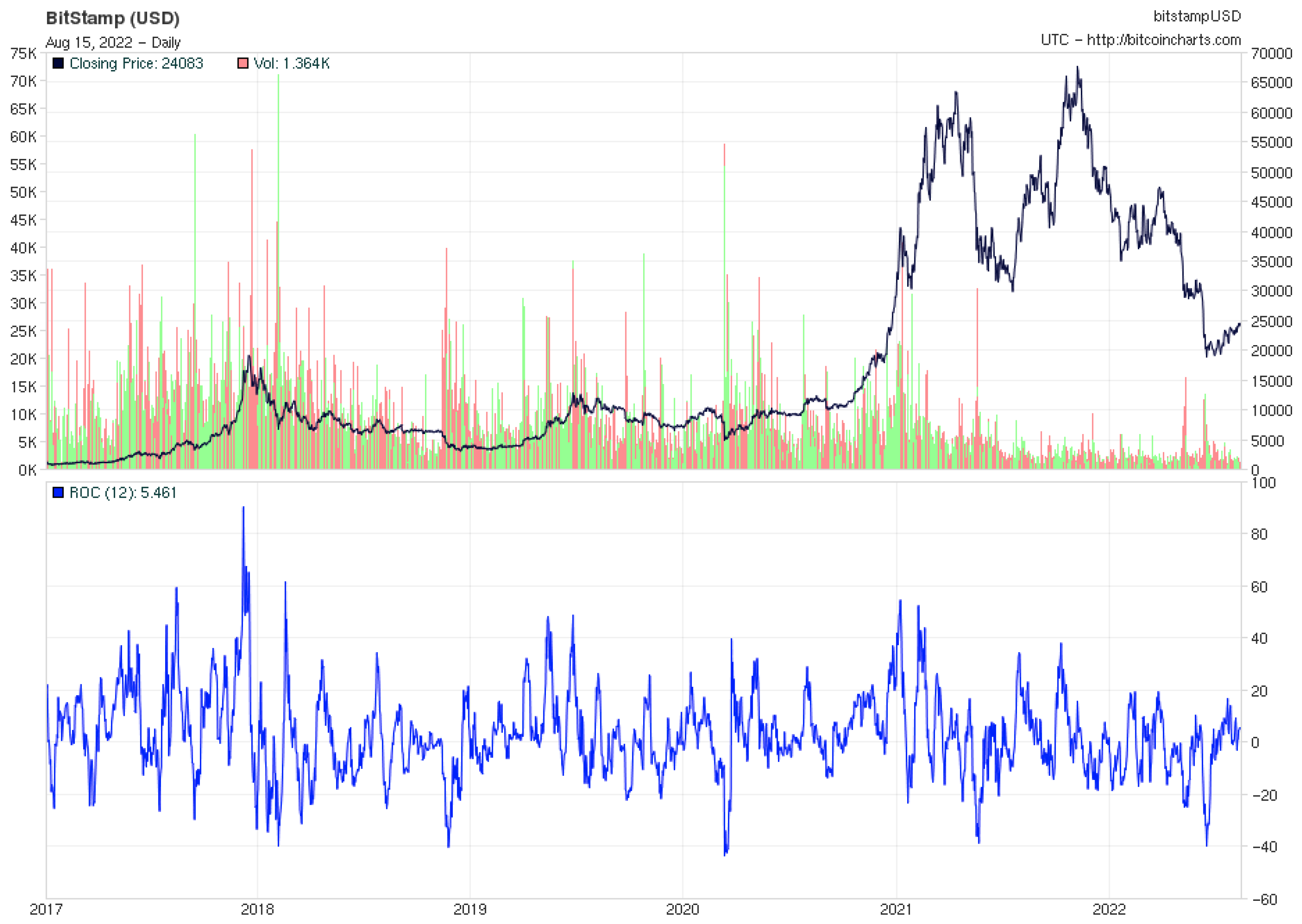 BTC to RUB Rate Today - Convert Bitcoin to Russian Ruble