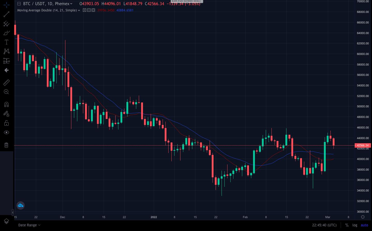 What is Technical Analysis | TA Relevance To Trading Crypto