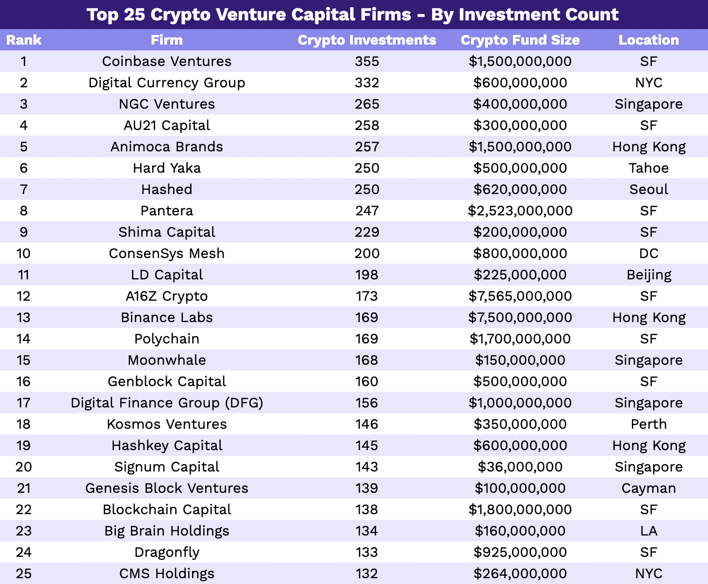 The Top 50 Crypto VC's in - Fintech News America