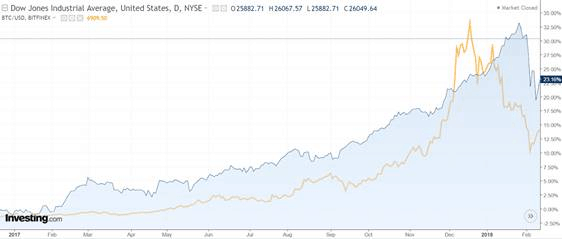 Bitcoin (BTC) Price Falls on Higher Inflation