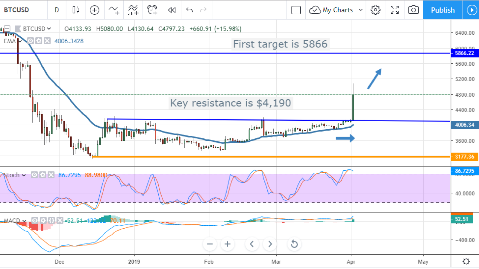 Bitcoin Price Prediction April – BTC Price to Touch $ This Month